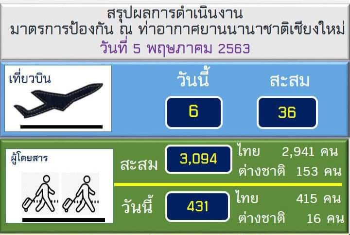 แจ้งเตือนชาวต่างชาติ ยังต้องกักตัว 14 วันตามมาตราการ ไม่สามารถเดินทางมาท่องเที่ยวจังหวัดเชียงใหม่ได้