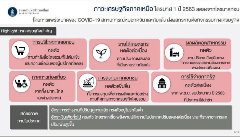 ธนาคารแห่งประเทศไทย สำนักงานภาคเหนือ เผยถึง เศรษฐกิจและการเงินภาคเหนือ ไตรมาส 1 ปี 2563 หดตัวจากไตรมาสก่อน โดยการระบาดของ COVID-19 รวมทั้งปัญหามลพิษหมอกควันในอากาศรุนแรงกว่าปีก่อน ส่งผลกระทบต่อกิจกรรมทางเศรษฐกิจเป็นวงกว้างโดยเฉพาะภาคการท่องเที่ยว