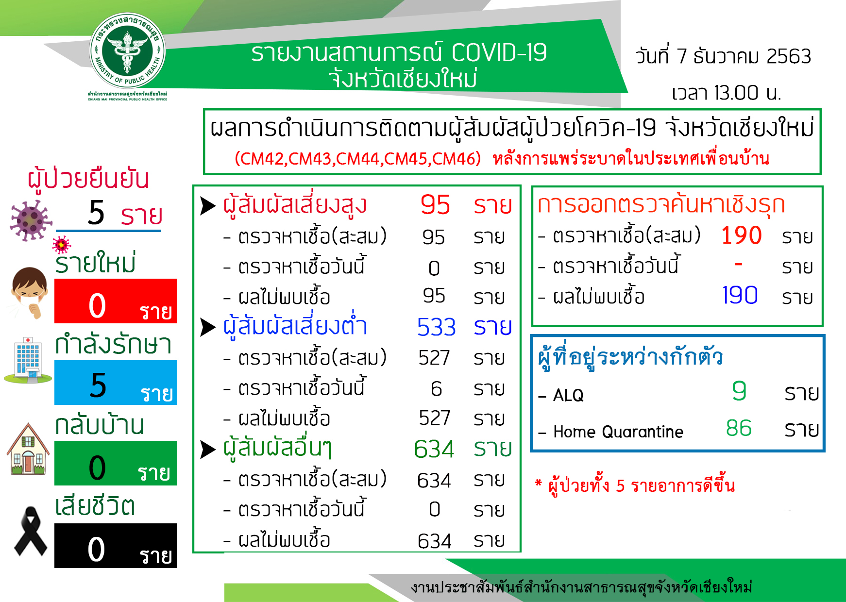 ตรวจหาเชื้อครั้งประวัติศาสตร์ เก็บตรวจแล้วกว่า 1,176 ราย ผลไม่พบเชื้อแม้แต่รายเดียว ส่วนผู้สัมผัสเสี่ยงสูงทั้ง 95 ราย เก็บตรวจอีกเป็นรอบที่ 3 แล้ว​ รอผลตรวจพรุ่งนี้ พร้อมวางมาตรการตรวจเชิงรุกให้สถานประกอบการทุกแห่งนำพนักงานทุกคนตรวจเชื้อ ย้ำไม่ใช่การระบาด