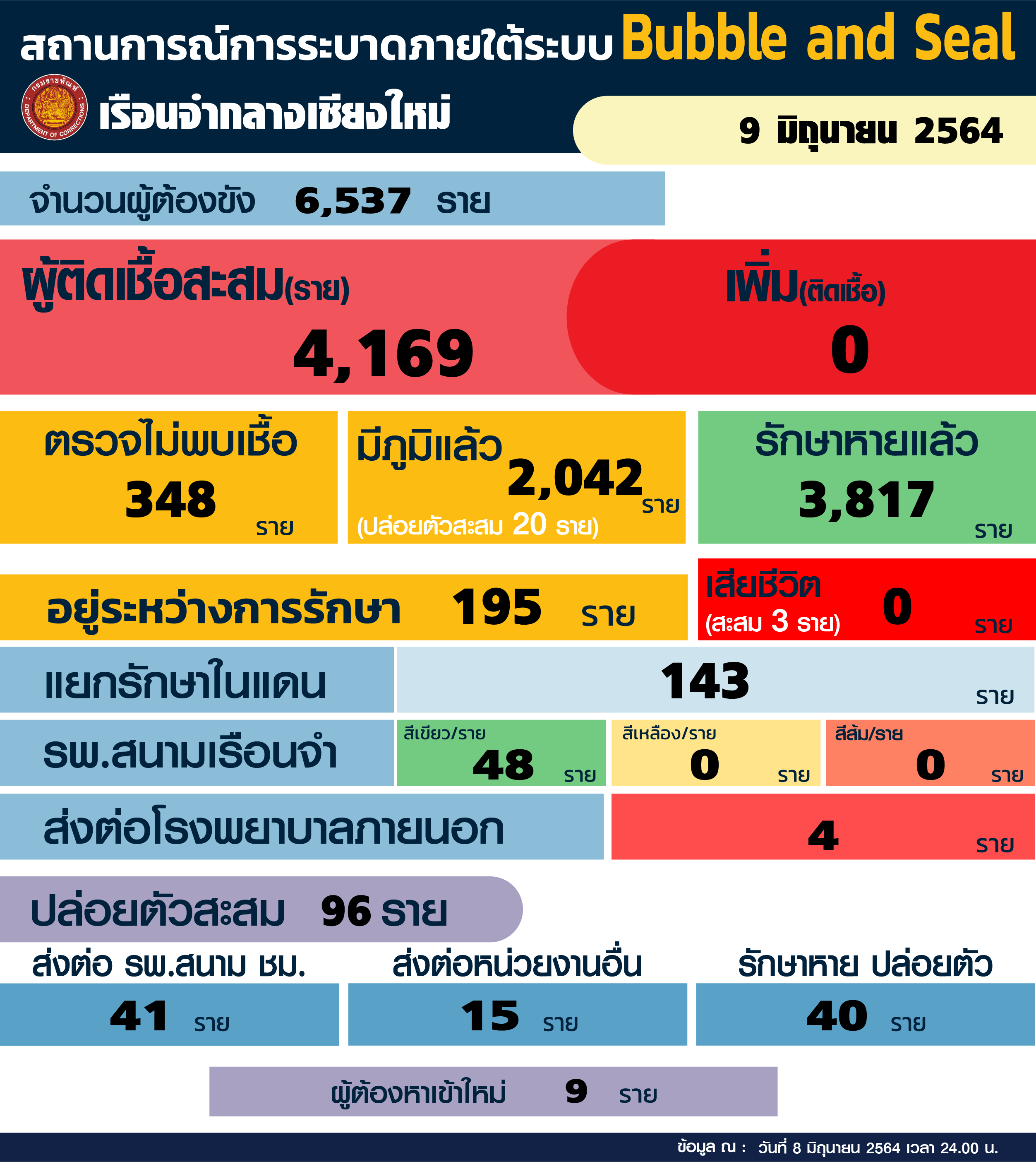 เรือนจำเชียงใหม่ไม่มีผู้ติดเชื้อเพิ่มต่อเนื่องเป็นวันที่ 10 รักษาหายแล้วสะสมที่ 3,817 ราย อยู่ระหว่างการรักษาอีก 195 ราย ปล่อยตัวผู้ที่รักษาหายแล้ว 2 ราย