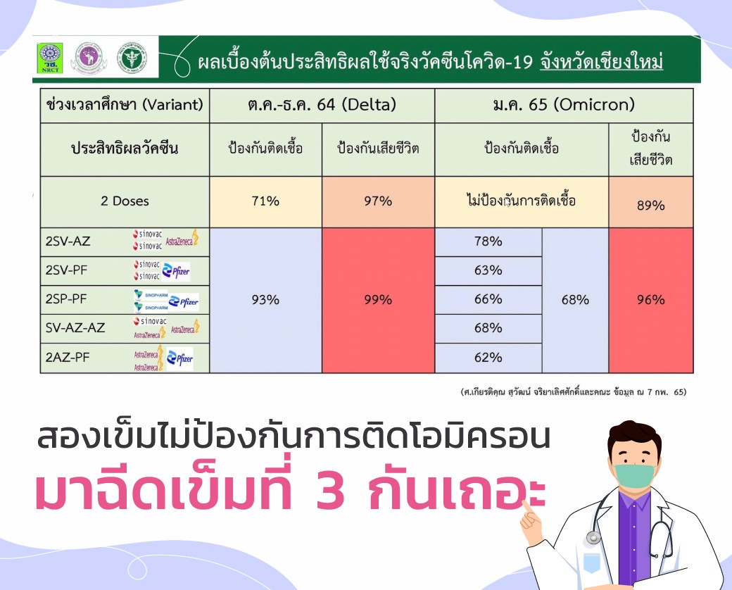 ผลการศึกษาประสิทธิผลของวัคซีนป้องกันโควิด-19 ในจังหวัดเชียงใหม่ ระหว่างเดือนตุลาคม 2564 ถึง เดือนธันวาคม 2564 เปรียบเทียบกับเดือนมกราคม 2565 ที่มีการระบาดของสายพันธุ์โอไมคร่อนเป็นหลักในพื้นที่  