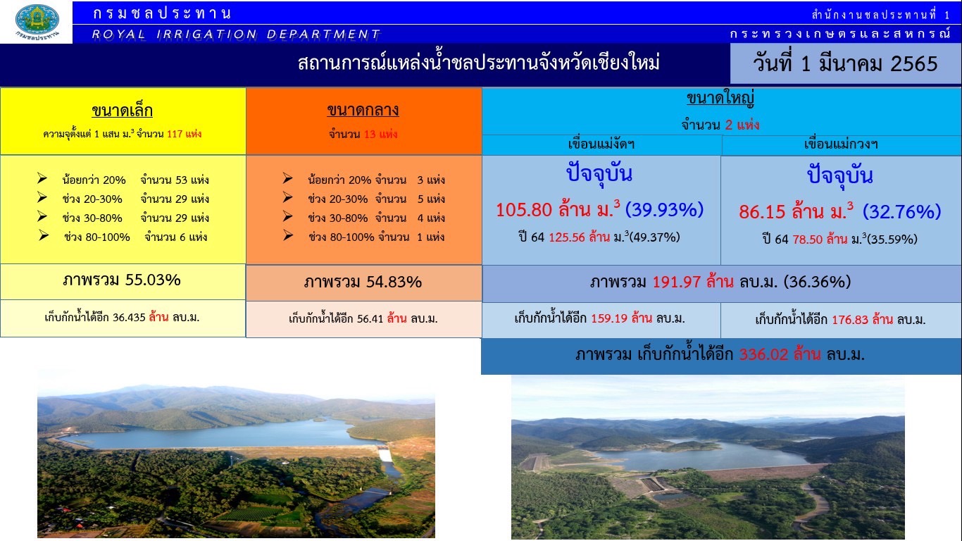 โครงการชลประทานเชียงใหม่ เตรียมความพร้อมรับมือสถานการณ์น้ำ พร้อมขอความร่วมมือทุกภาคส่วน ใช้น้ำอย่างประหยัด เพื่อให้มีน้ำใช้เพียงพอตลอดช่วงหน้าแล้งที่จะถึงนี้