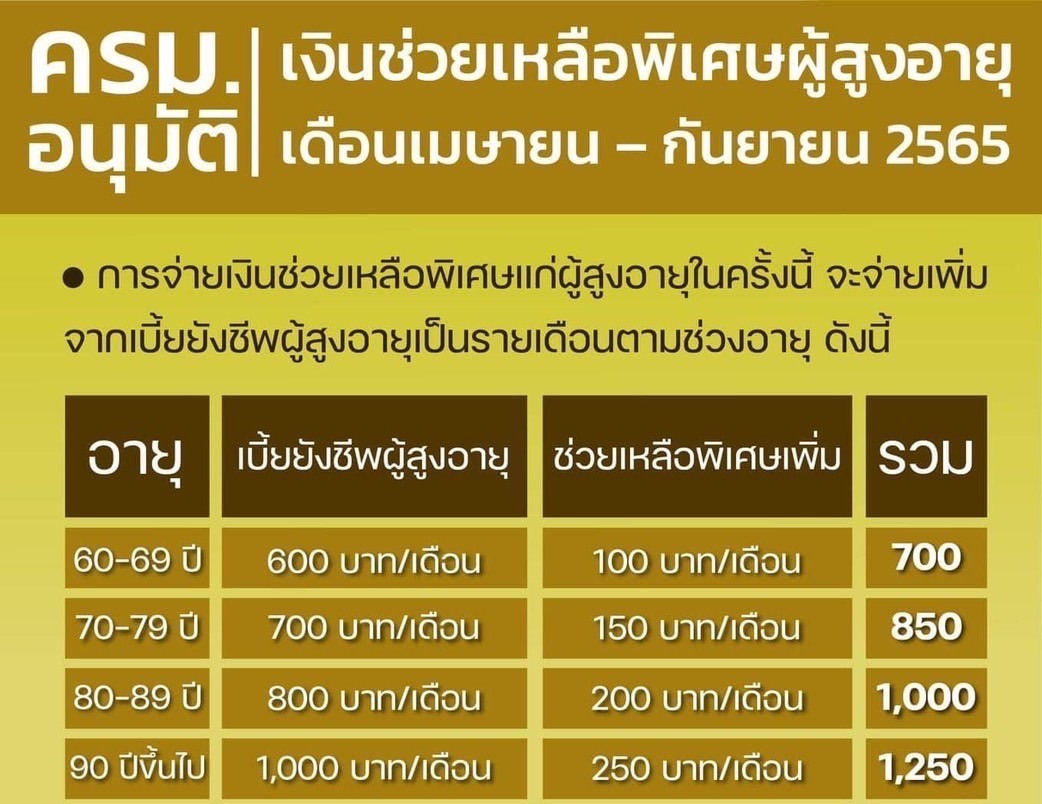 ดีเดย์วันนี้ จ่ายเงินช่วยเหลือพิเศษผู้สูงอายุ 10.9 ล้านคน รอบแรก