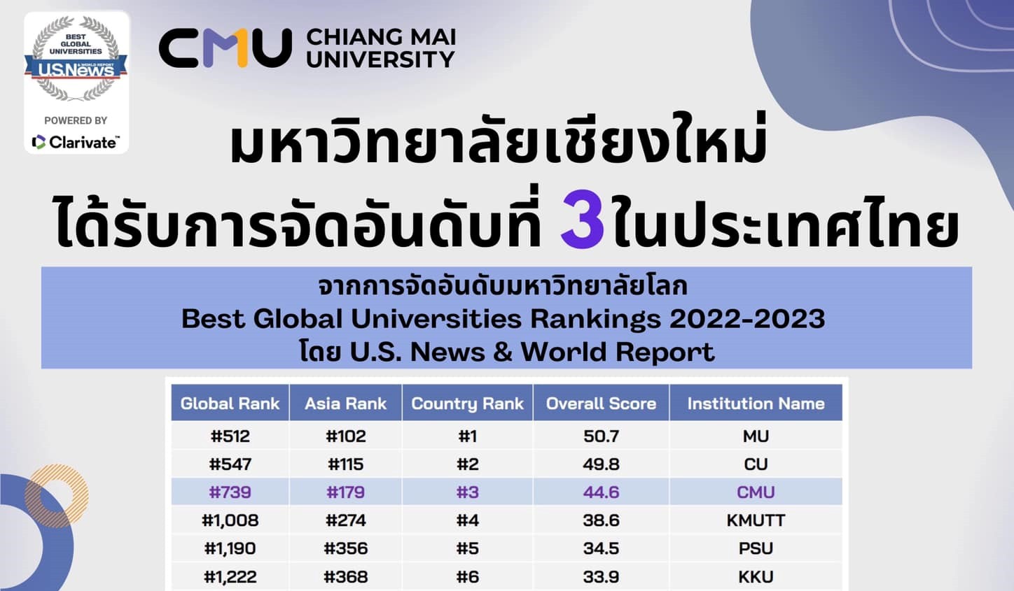 มหาวิทยาลัยเชียงใหม่ ได้รับการจัดอันดับที่ 3 ในประเทศไทย จากการจัดอันดับ 2022-2023 Best Global Universities