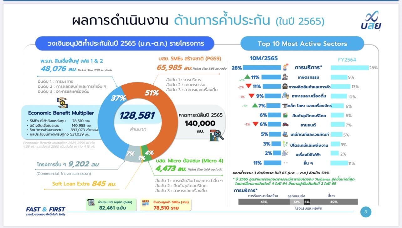 บสย. เผยผลดำเนินงาน ม.ค.-ต.ค. 2565  อนุมัติค้ำ 128,581 ล้านบาท ช่วย SMEs แก้หนี้ยั่งยืน  ขับเคลื่อนยุทธศาสตร์ Digital Transformation ต่อเนื่อง