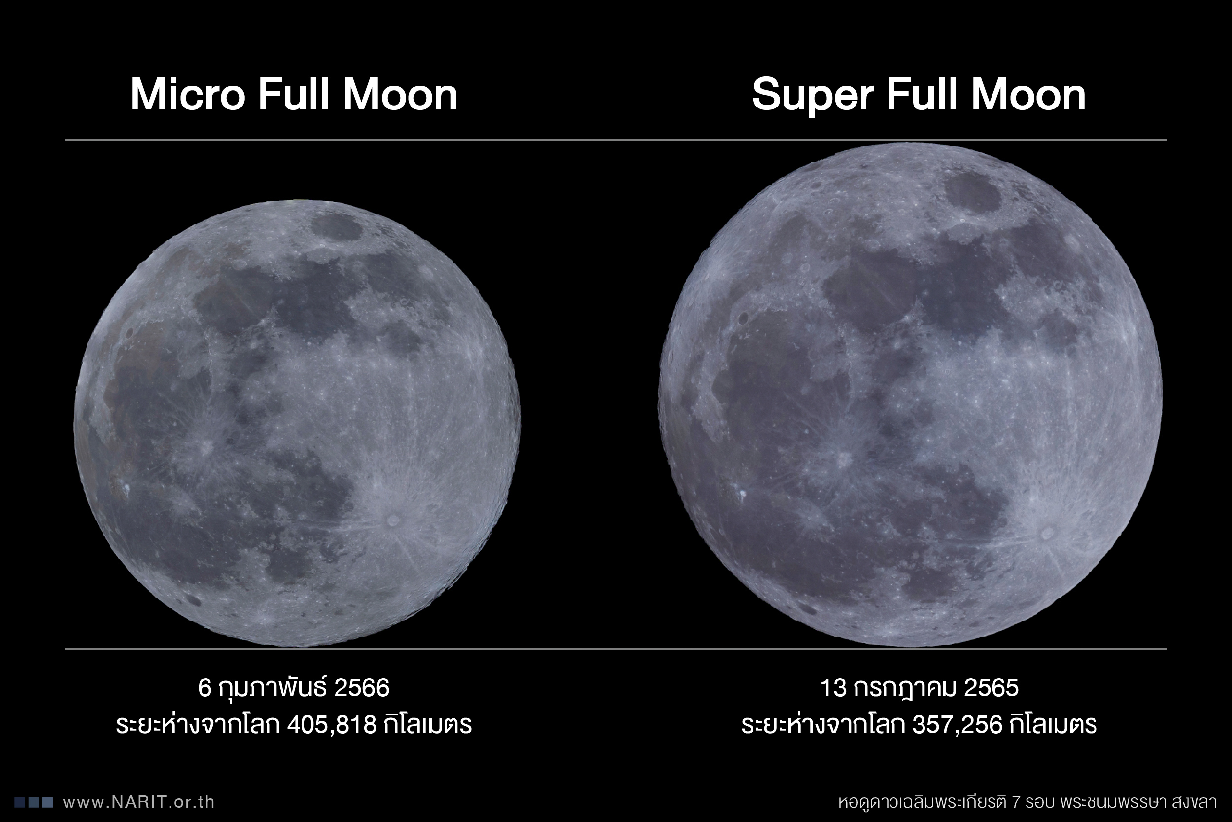 ภาพเปรียบเทียบขนาดปรากฏ “ดวงจันทร์เต็มดวงไกลโลกที่สุดในรอบปี”