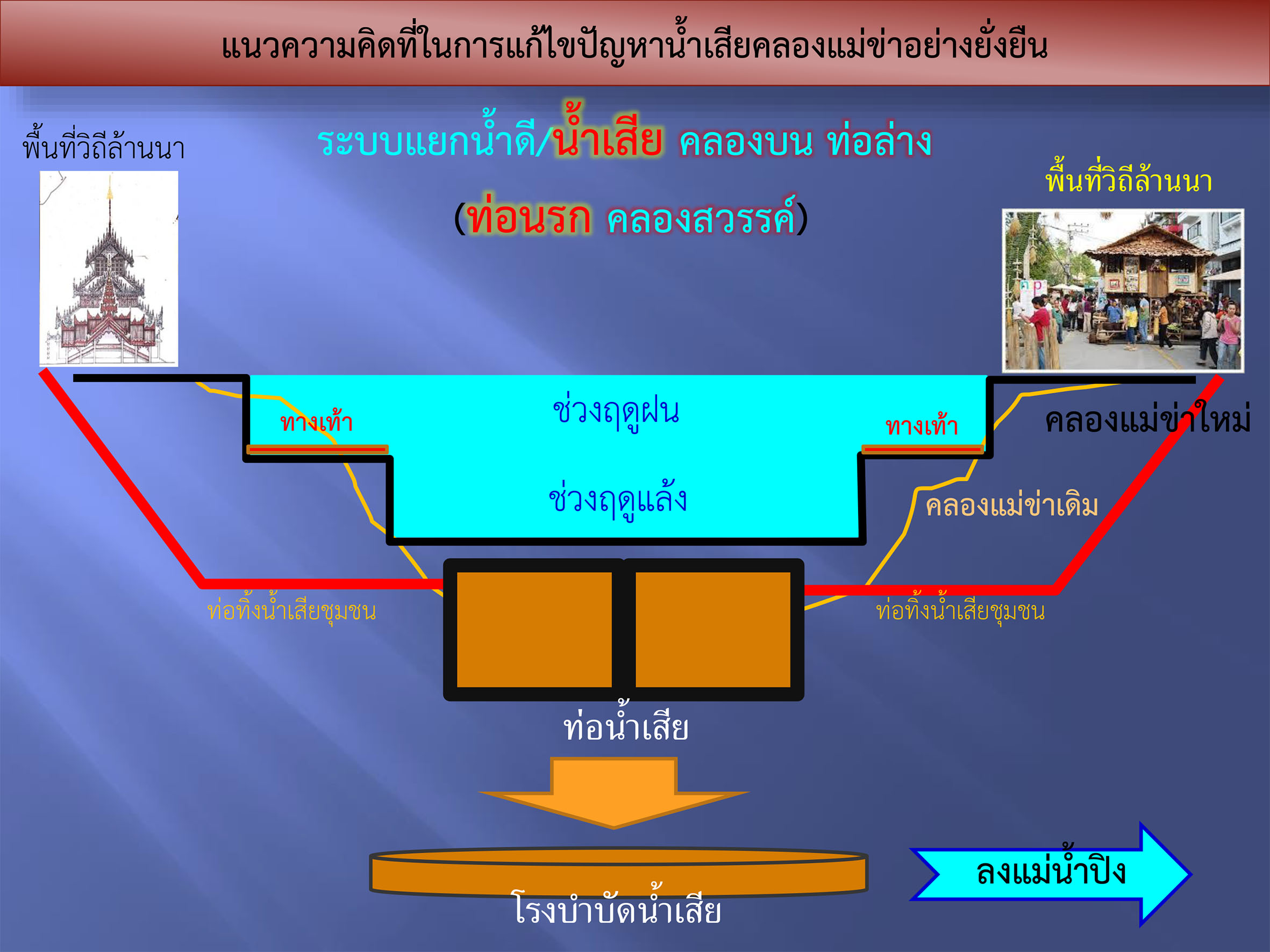 ชลประทานแจง วางแผนส่งน้ำสนับสนุนคลองแม่ข่า ปีละ 3 ล้าน ลบ.ม. ส่งให้ส่งช่วงแล้งเดือนละ 1 ล้าน ลบ.ม. เผยข้อมูลเขตเทศบาลนครเชียงใหม่ ยังไม่มีระบบรวบรวมน้ำเสียอีก 24 ตารางกิโลเมตร สถานียกระดับน้ำเสีย 8 สถานี เดินเครื่องได้แค่สถานีเดียว ไม่มีน้ำเสียไปบำบัด ส่ง