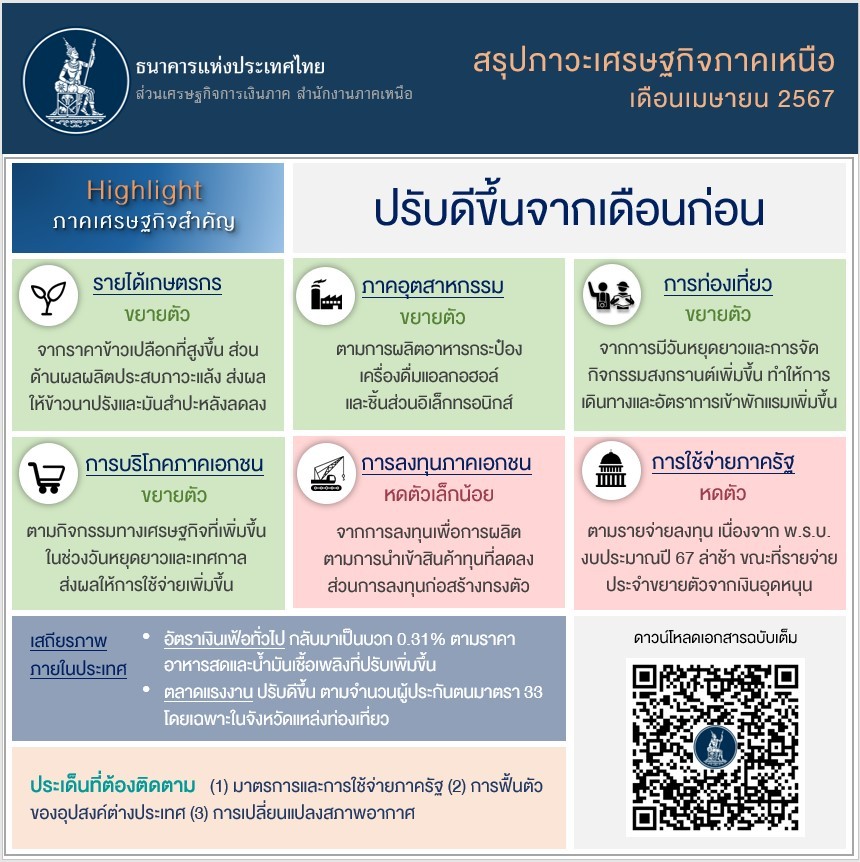 สรุปภาวะเศรษฐกิจการเงินภาคเหนือ เดือนเมษายน 2567