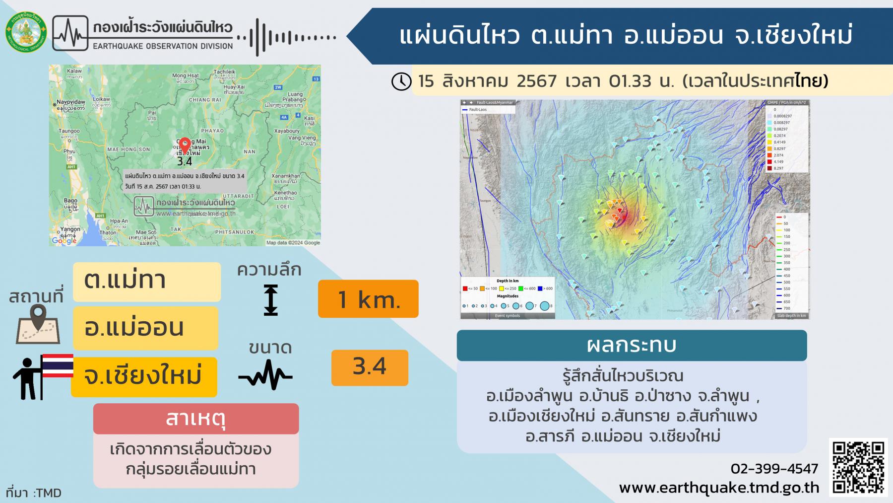 แผ่นดินไหว 3.4 พื้นที่ ต.แม่ทา อ.แม่ออน ผอ.โครงการชลประทานเชียงใหม่ สั่งตรวจสอบตัวเขื่อนและอาคารประกอบในพื้นที่ พบอยู่ในสภาพมั่นคงแข็งแรงไม่ได้รับผลกระทบแต่อย่างใด